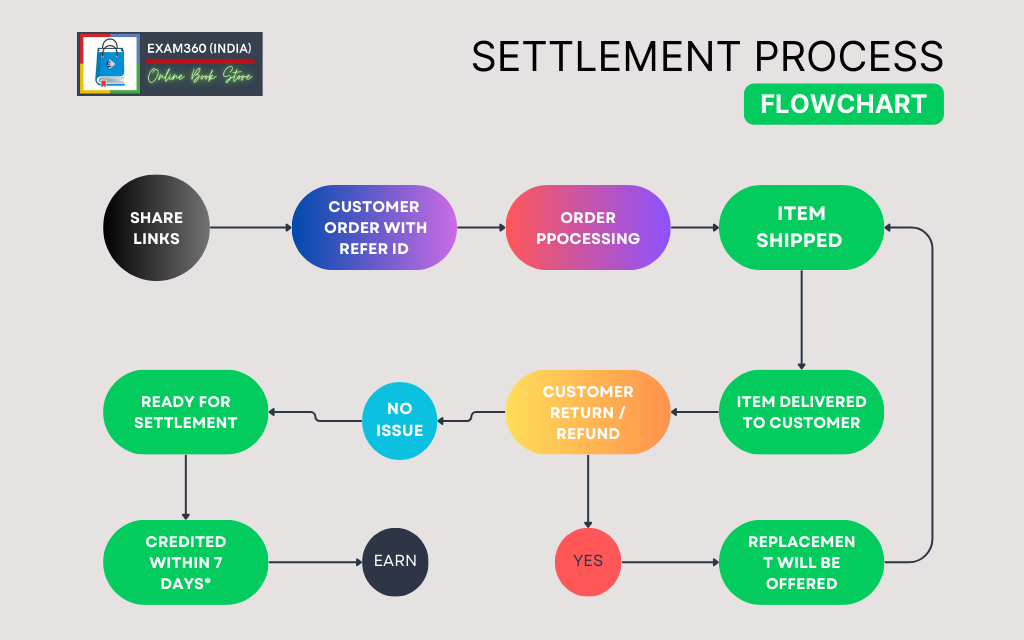 Settlement Work Flow